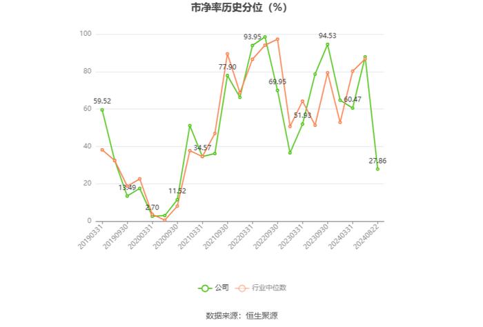 甘肃能化：2024年上半年净利润8.97亿元 同比下降29.91%