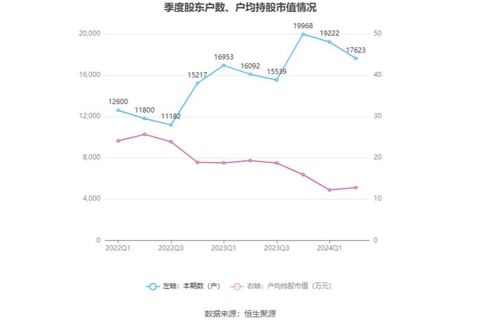 科安达：2024年上半年净利润同比增长45.00% 拟10派1.5元