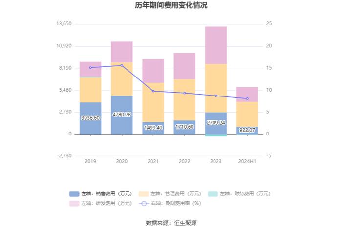 科新机电：2024年上半年净利润9697.74万元 同比增长7.12%