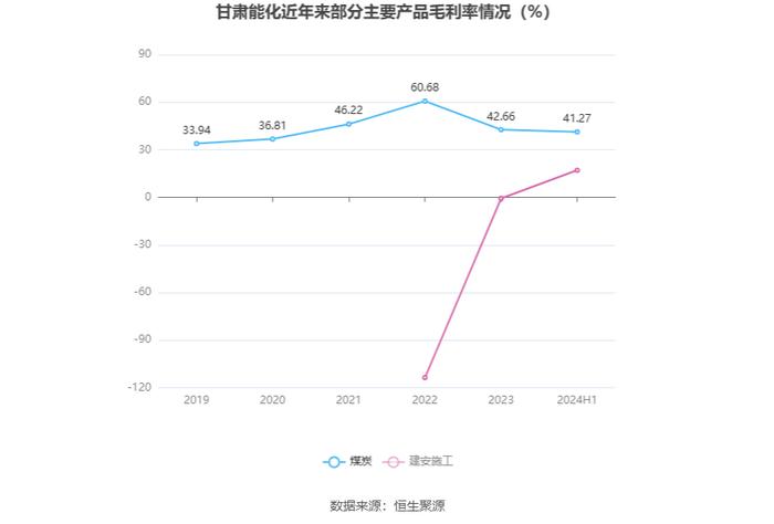 甘肃能化：2024年上半年净利润8.97亿元 同比下降29.91%