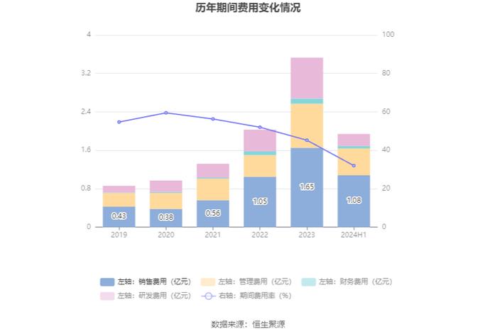 锦波生物：2024年上半年净利润同比增长182.88% 拟10派10元