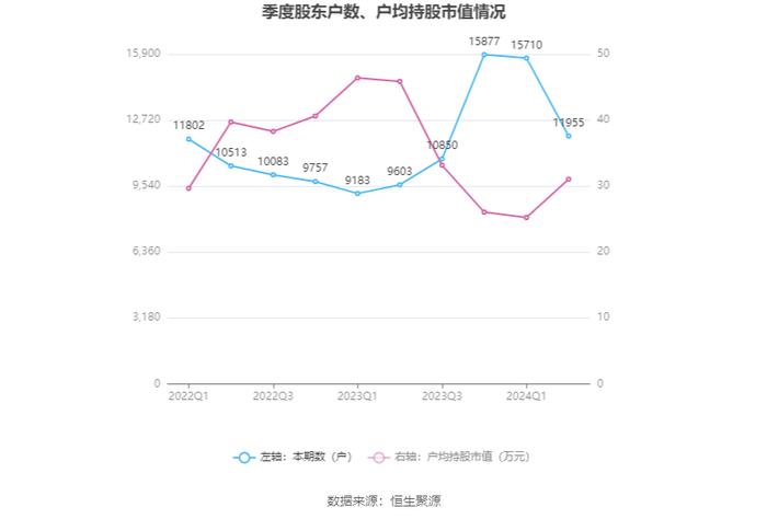 浙江仙通：2024年上半年净利润9140.54万元 同比增长69.97%