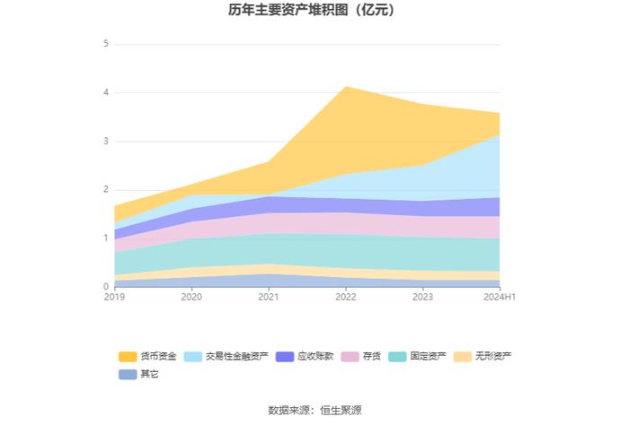 三维股份：2024年上半年净利润同比下降10.74% 拟10派1元