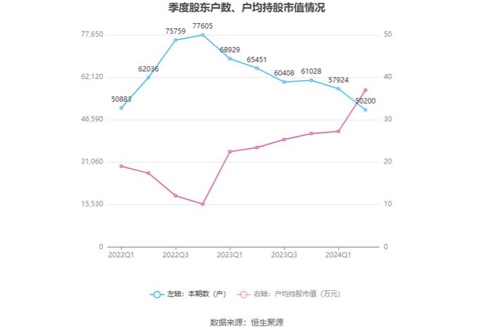 甘肃能化：2024年上半年净利润8.97亿元 同比下降29.91%