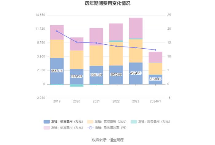 浙江仙通：2024年上半年净利润9140.54万元 同比增长69.97%