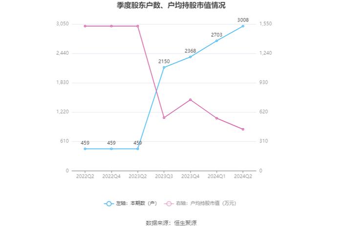 锦波生物：2024年上半年净利润同比增长182.88% 拟10派10元