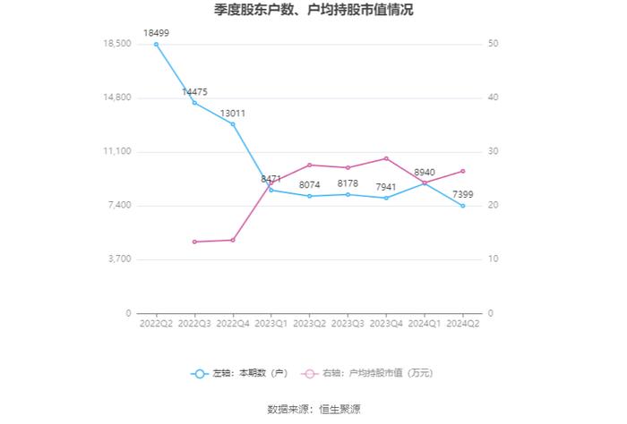 盛帮股份：2024年上半年净利润4230.45万元 同比增长45.53%