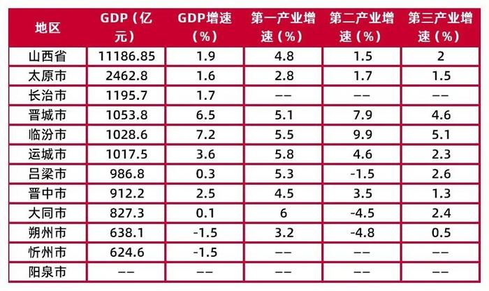 【山证经济研究】1-6月山西经济运行：第三产业增加值权重高于第一、二产业，达48.2%