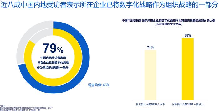 机构调查：中国内地企业应用人工智能正在提速