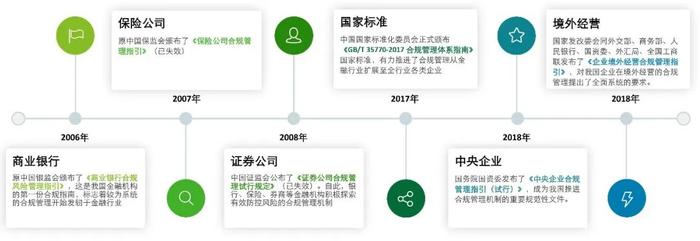 强化系统性——德勤解读《金融机构合规管理办法（征求意见稿）》