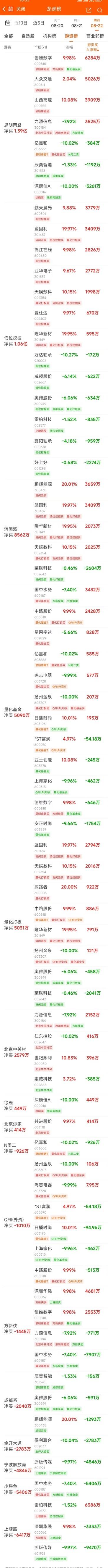 8月22日龙虎榜：9800万抢筹鹏辉能源 机构净买入12只股