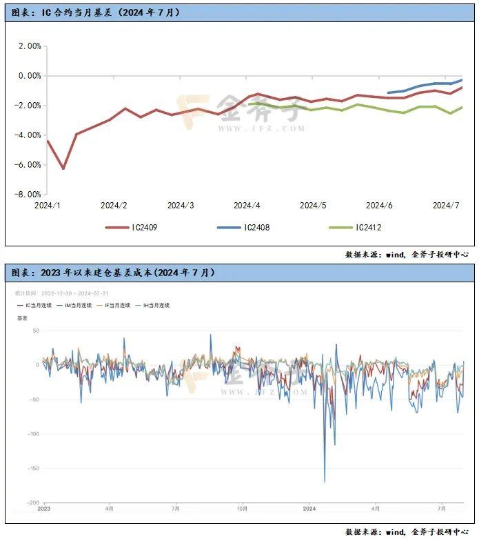 小市值风格显著，CTA策略对冲风险 | 金斧子私募证券7月报——量化策略