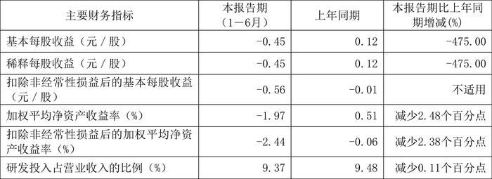 华盛锂电：2024年上半年亏损7252.33万元