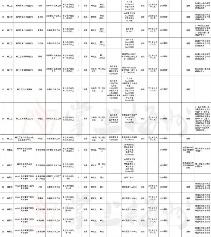 281个空岗虚位以待！梅州市2024年引进急需紧缺人才空岗再次面向社会补充引进