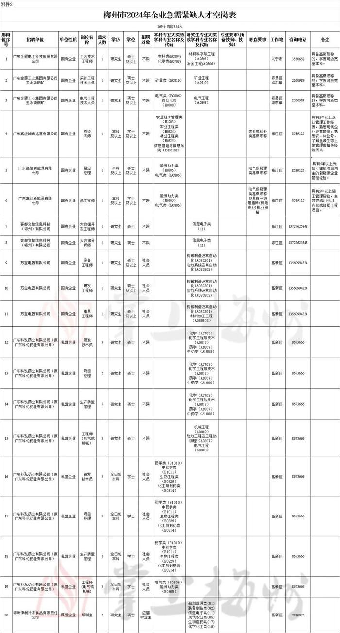 281个空岗虚位以待！梅州市2024年引进急需紧缺人才空岗再次面向社会补充引进