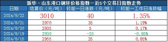 新华指数|8月22日山东港口大商中心钢坯价格持续上涨、热轧C料价格微幅下跌