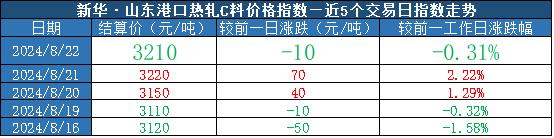 新华指数|8月22日山东港口大商中心钢坯价格持续上涨、热轧C料价格微幅下跌