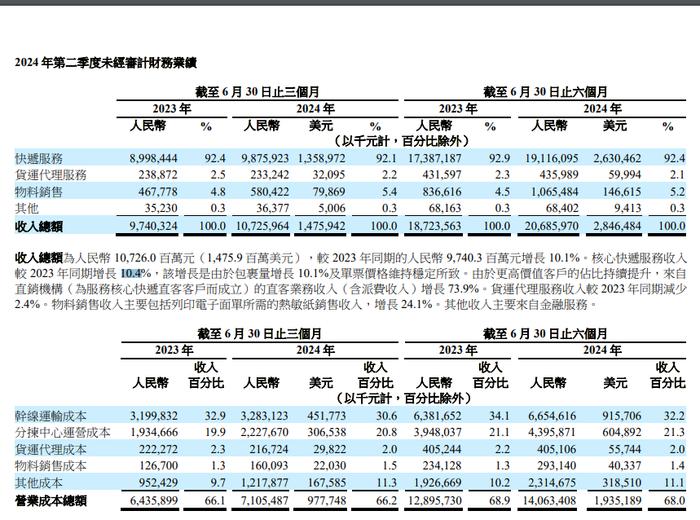 二季度营收、净利双增 市场份额下降2个百分点 中通快递真能跳出“通达系”、平衡有术吗？