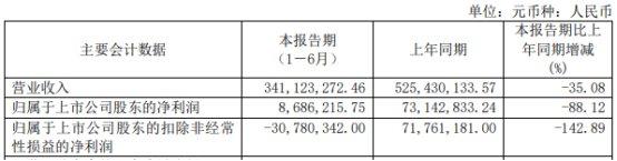 康鹏科技上半年净利降88% 2023年上市募资9亿业绩降