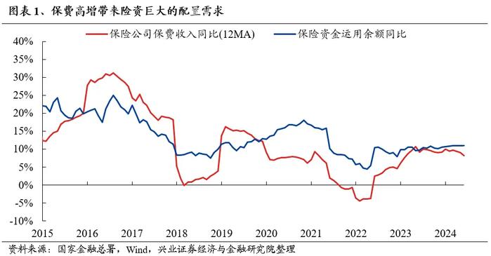 兴业证券：险资成为今年市场难得的增量 “大盘龙头+红利”是险资入市聚焦的方向