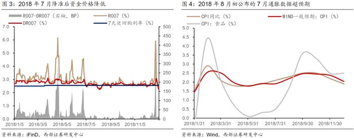 【西部固收】8月债市回调会持续吗？