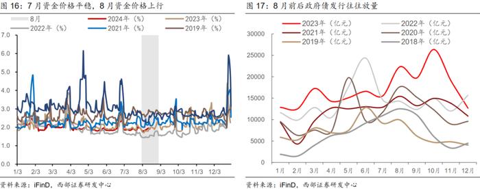 【西部固收】8月债市回调会持续吗？