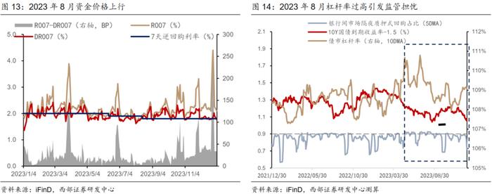 【西部固收】8月债市回调会持续吗？