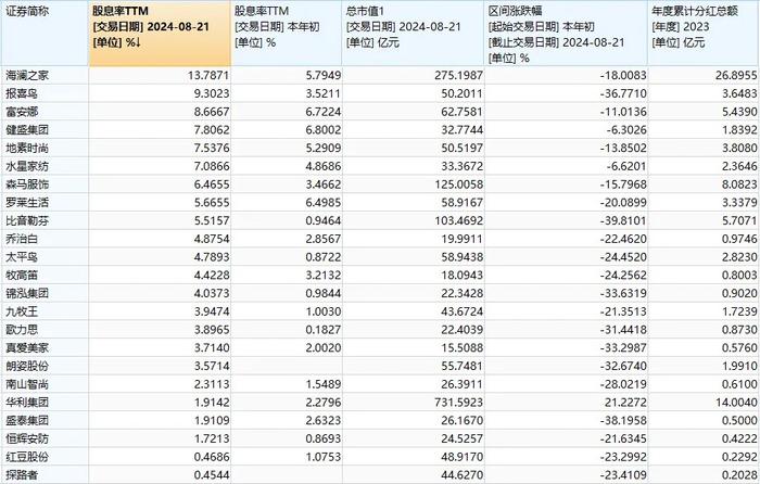 好小众的上涨逻辑！这一冷门板块因下跌太多 竟变成了高股息概念