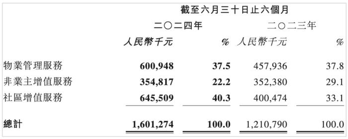 朱辉松首秀，越秀服务轻装上阵｜中报风云②