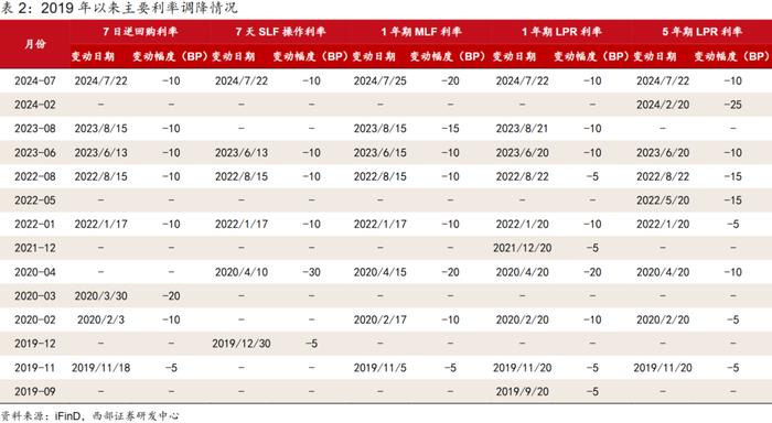 【西部固收】8月债市回调会持续吗？