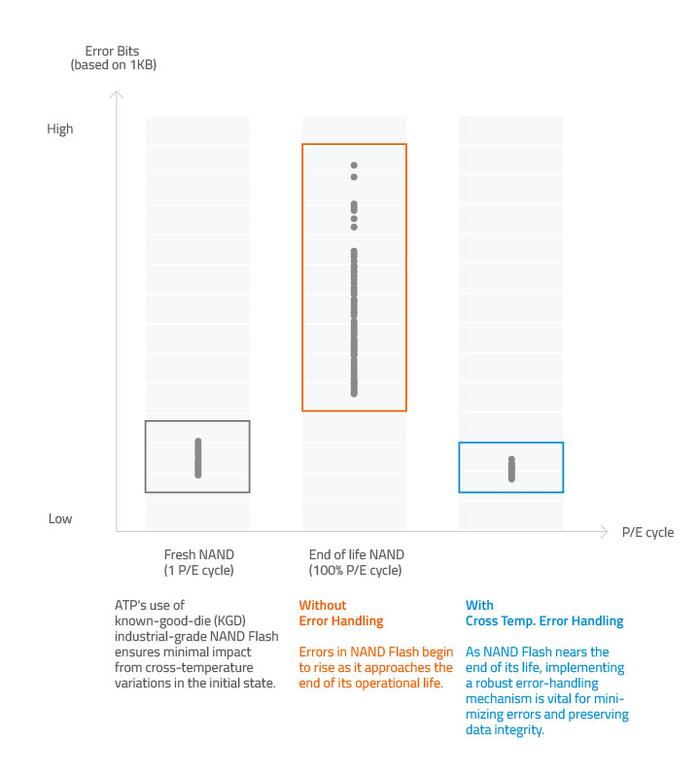 ATP 发布最耐用工业固态硬盘：工作温度范围 125°C，最高 3.84 TB、15 万次 P / E 循环