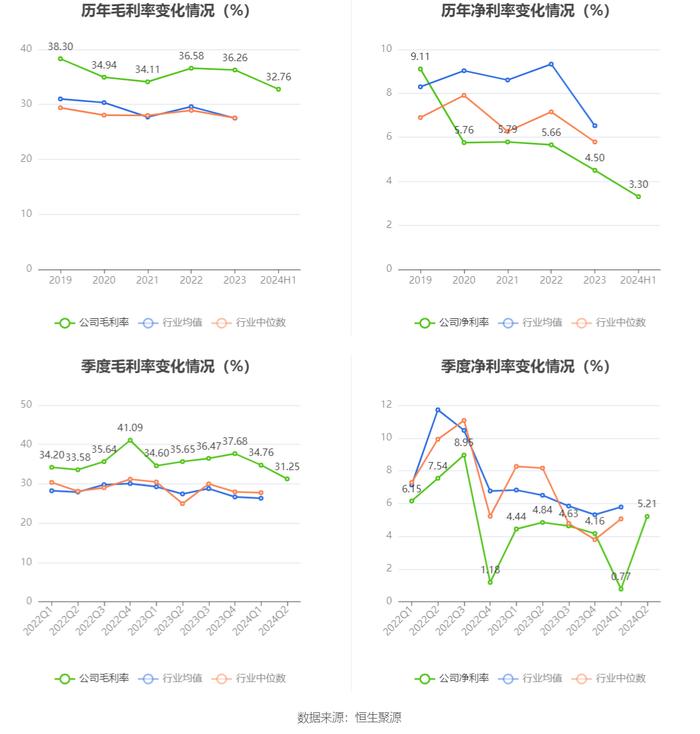 星网锐捷：2024年上半年净利润1.25亿元 同比下降36.88%