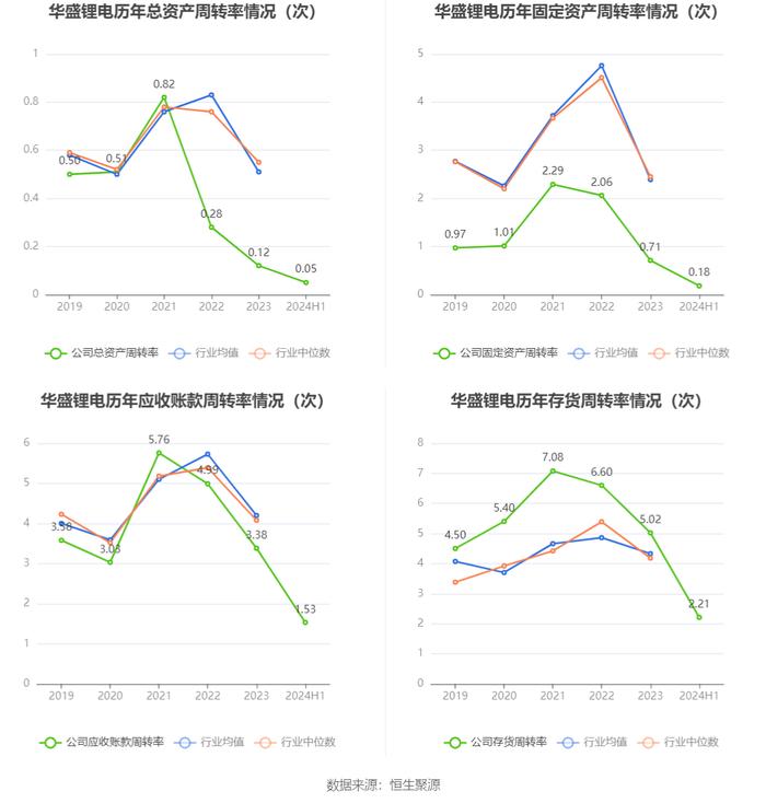 华盛锂电：2024年上半年亏损7252.33万元