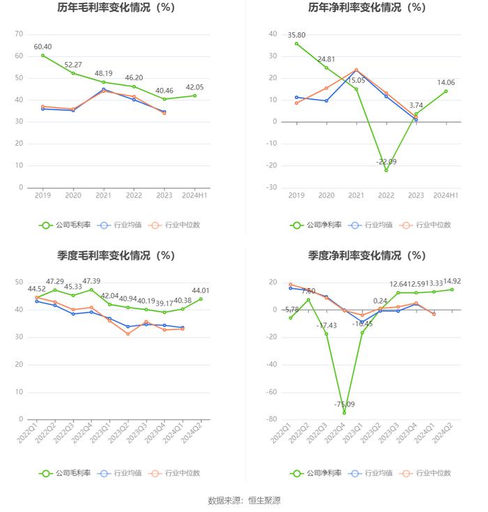 汇顶科技：2024年上半年盈利3.17亿元 同比扭亏