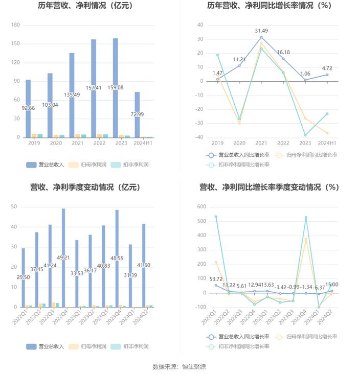 星网锐捷：2024年上半年净利润1.25亿元 同比下降36.88%