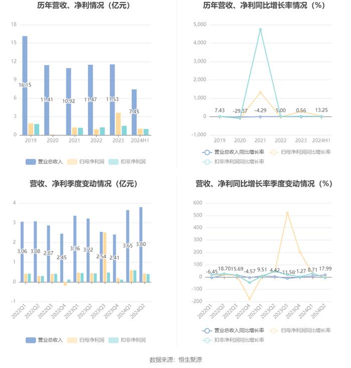 力生制药：2024年上半年净利润1.02亿元 同比增长13.50%