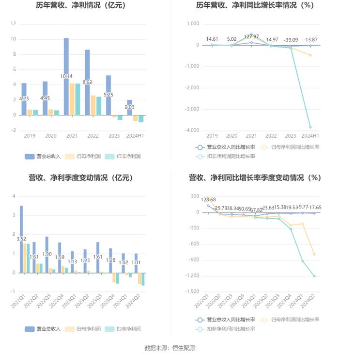 华盛锂电：2024年上半年亏损7252.33万元