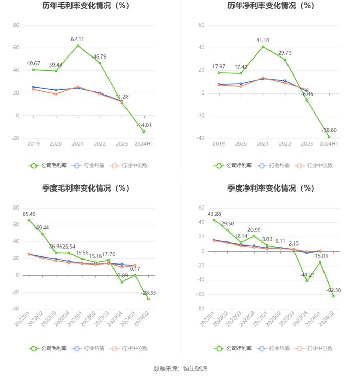 华盛锂电：2024年上半年亏损7252.33万元