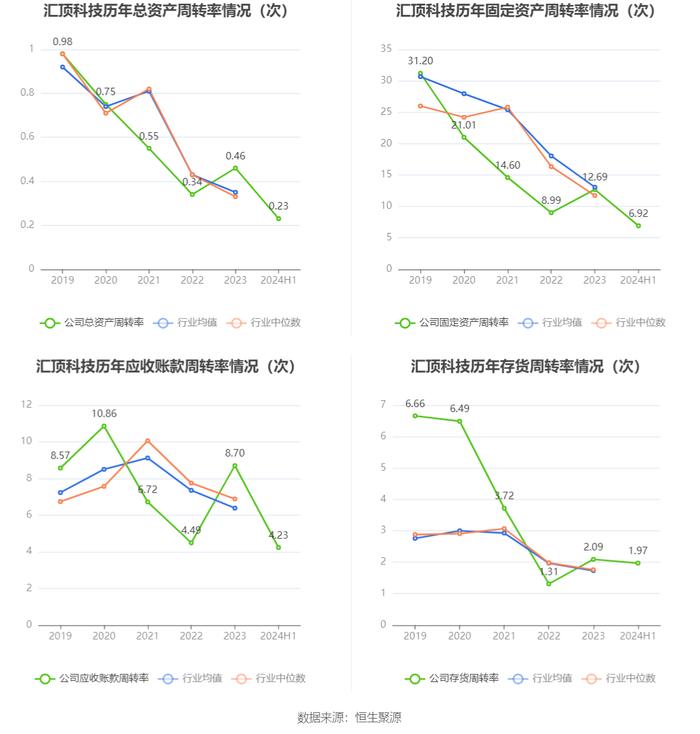 汇顶科技：2024年上半年盈利3.17亿元 同比扭亏