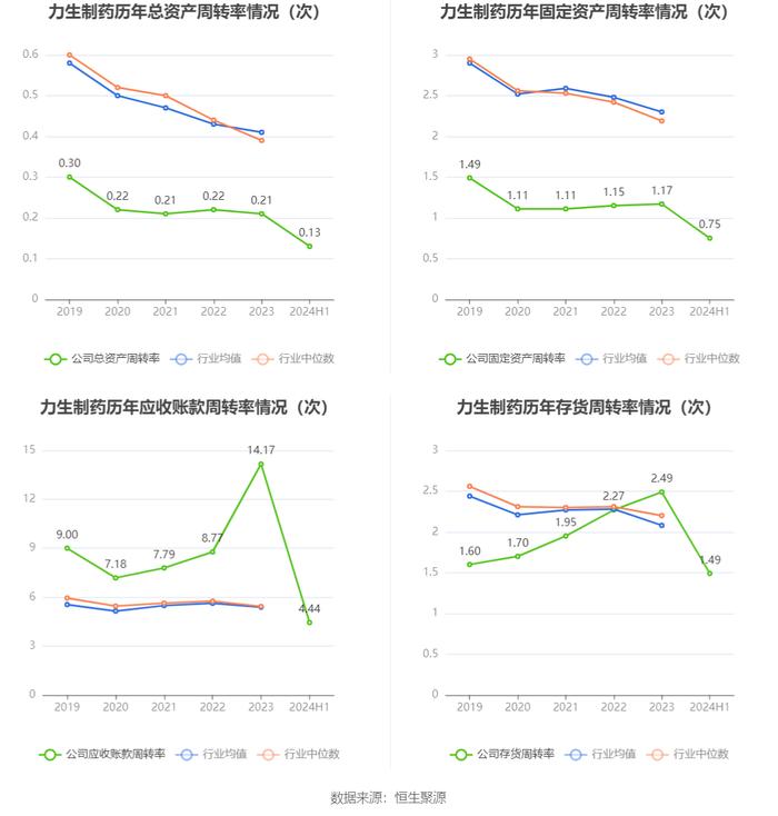 力生制药：2024年上半年净利润1.02亿元 同比增长13.50%