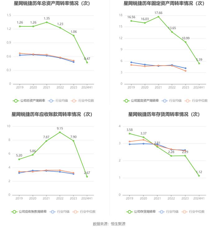 星网锐捷：2024年上半年净利润1.25亿元 同比下降36.88%