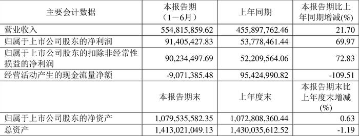 浙江仙通：2024年上半年净利润9140.54万元 同比增长69.97%