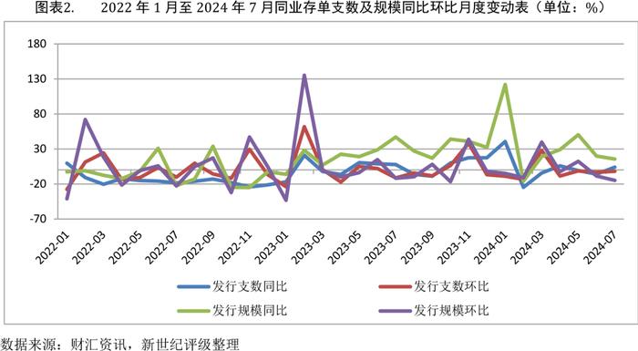 【债市研究】地方政府债发行小幅增长 同业存单净融资连续九月净流入——2024年7月非传统债券发行概况