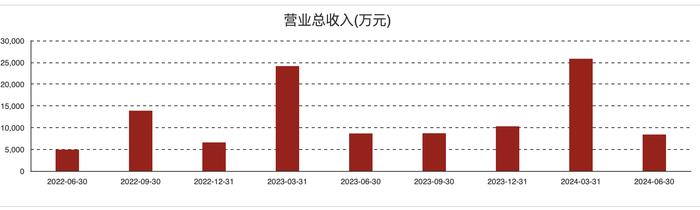 奥来德Q2净利润亏损320万元 8.6代线性蒸发源设备正进行样机测试与市场开拓