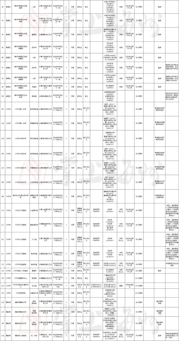 281个空岗虚位以待！梅州市2024年引进急需紧缺人才空岗再次面向社会补充引进