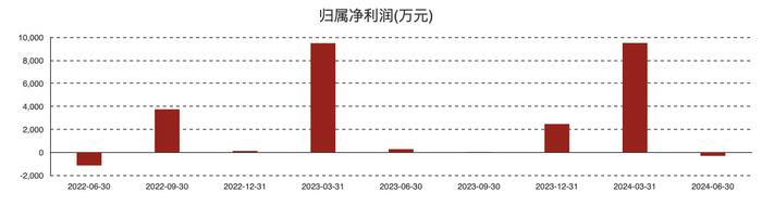 奥来德Q2净利润亏损320万元 8.6代线性蒸发源设备正进行样机测试与市场开拓