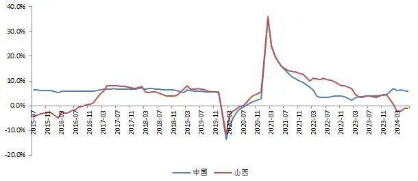 【山证经济研究】1-6月山西经济运行：第三产业增加值权重高于第一、二产业，达48.2%