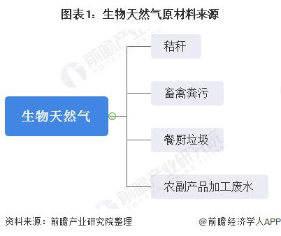 国内首次！两大公司推动生物天然气“气证合一”交易完成：是我国首单绿色天然气线上交易【附生物天然气发展前景预测】