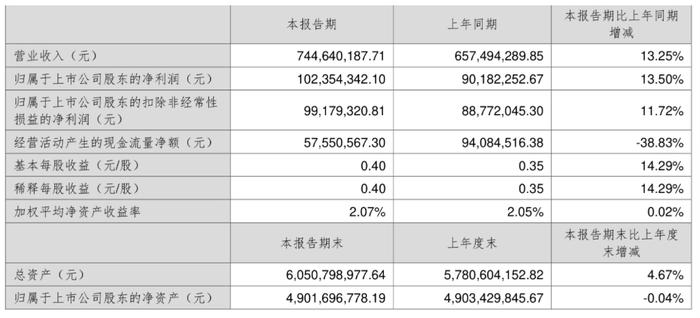 力生制药：2024年上半年净利润1.02亿元 同比增长13.50%