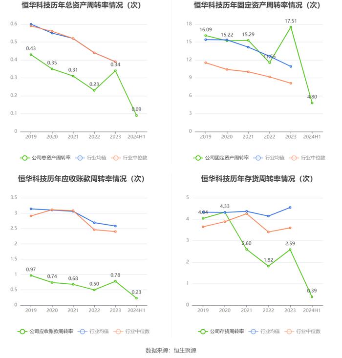 恒华科技：2024年上半年净利润631.34万元 同比下降32.37%